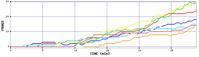 Frag Graph