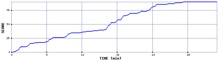 Score Graph