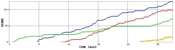 Score Graph