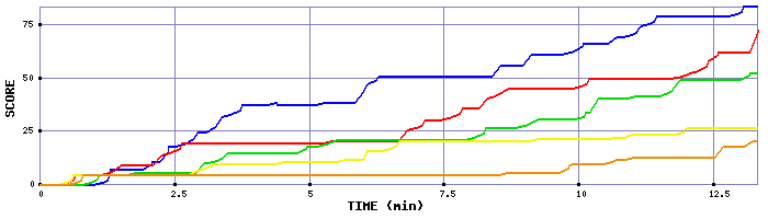 Score Graph