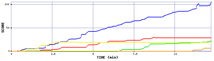 Score Graph