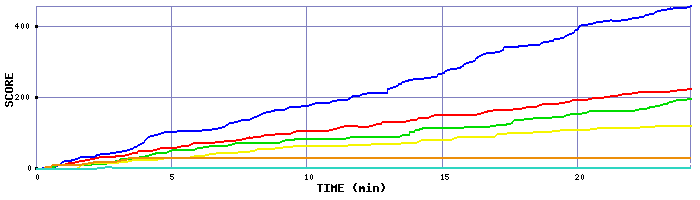 Score Graph