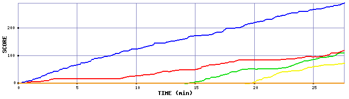 Score Graph