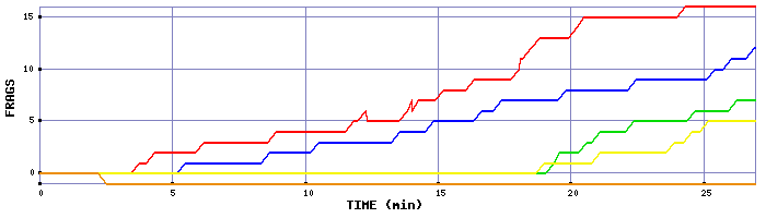 Frag Graph