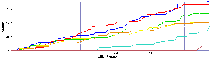 Score Graph