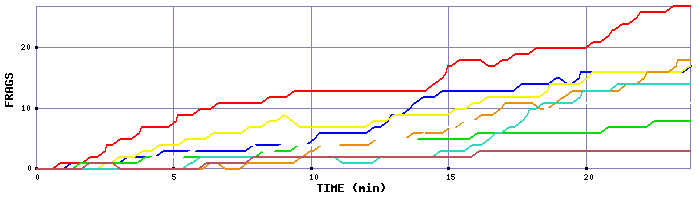 Frag Graph