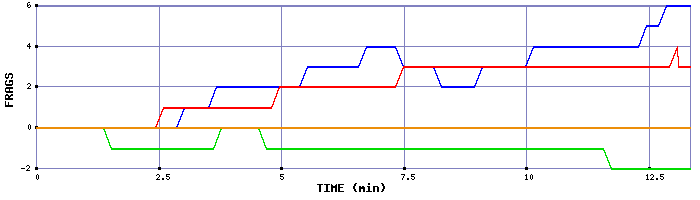 Frag Graph