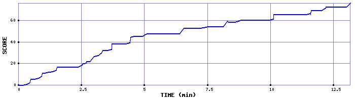 Score Graph