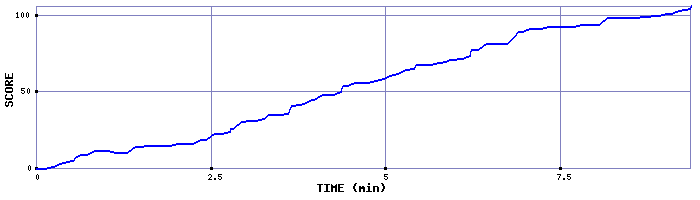 Score Graph