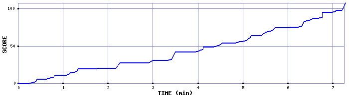 Score Graph