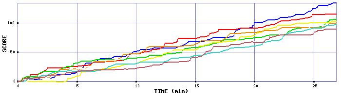 Score Graph