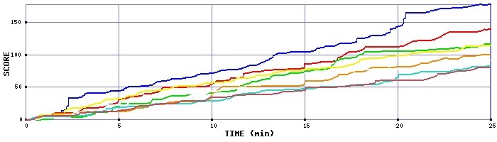 Score Graph