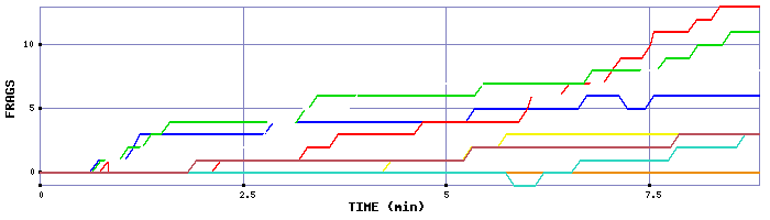 Frag Graph