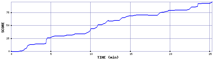 Score Graph