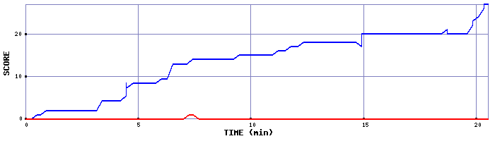 Score Graph