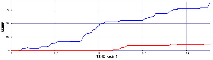 Score Graph