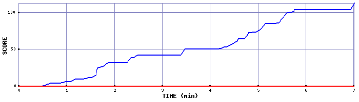 Score Graph