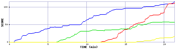 Score Graph