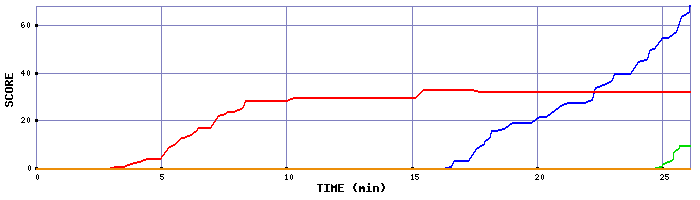 Score Graph