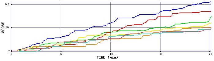 Score Graph