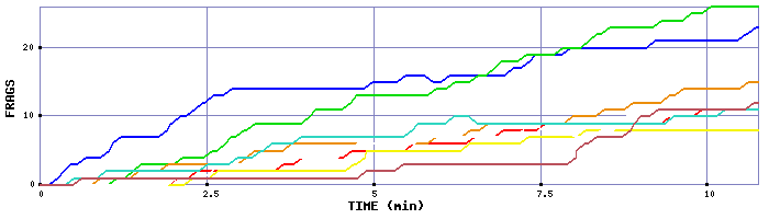Frag Graph