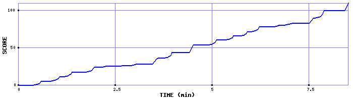 Score Graph