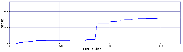 Score Graph