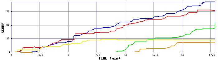 Score Graph