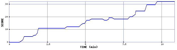 Score Graph