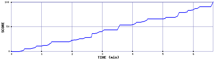 Score Graph