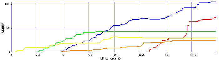 Score Graph