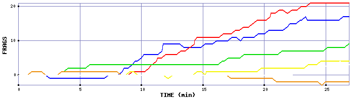 Frag Graph