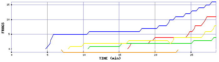 Frag Graph