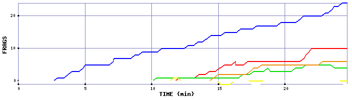 Frag Graph