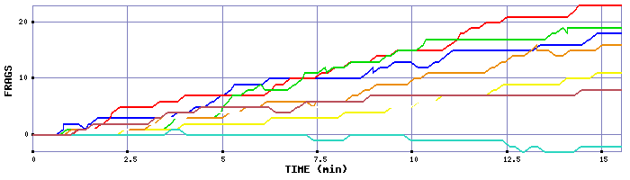 Frag Graph