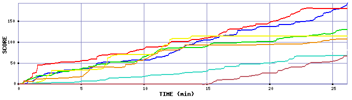 Score Graph