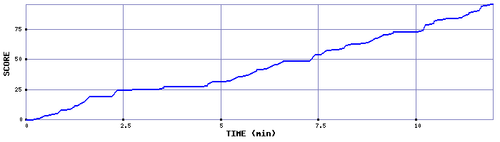 Score Graph