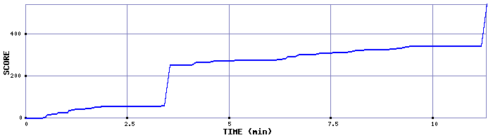 Score Graph