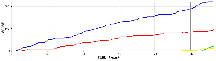 Score Graph