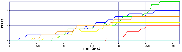 Frag Graph