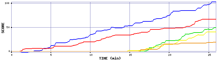 Score Graph