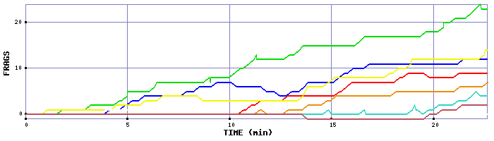 Frag Graph