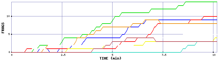 Frag Graph