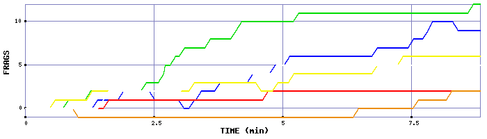 Frag Graph