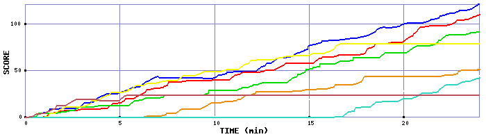 Score Graph