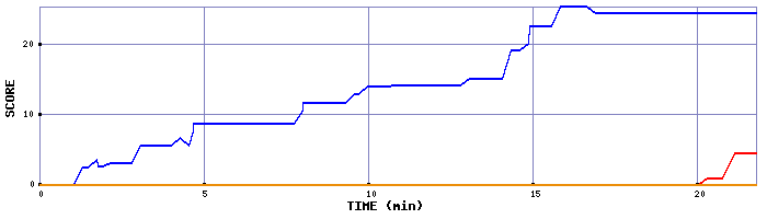 Score Graph