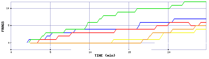 Frag Graph