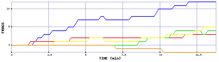 Frag Graph