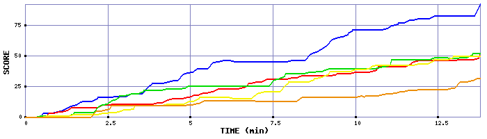 Score Graph