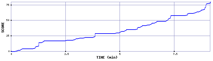 Score Graph